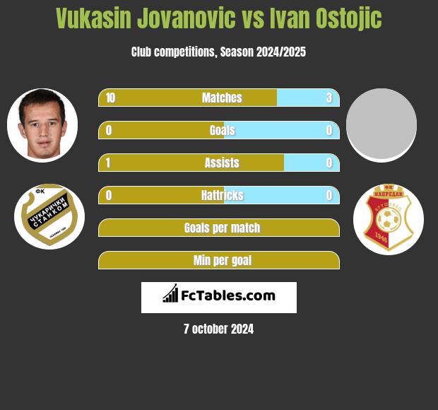 Vukasin Jovanovic vs Ivan Ostojic h2h player stats