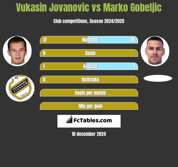 Vukasin Jovanovic vs Marko Gobeljic h2h player stats