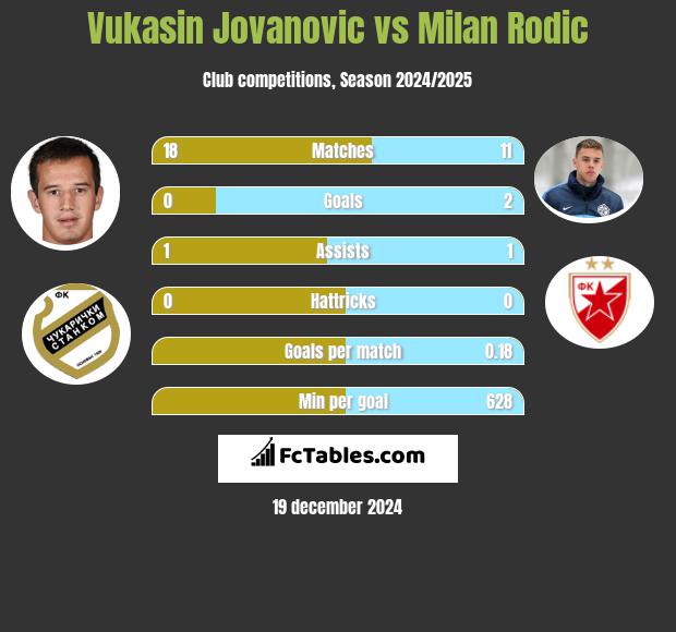 Vukasin Jovanovic vs Milan Rodić h2h player stats