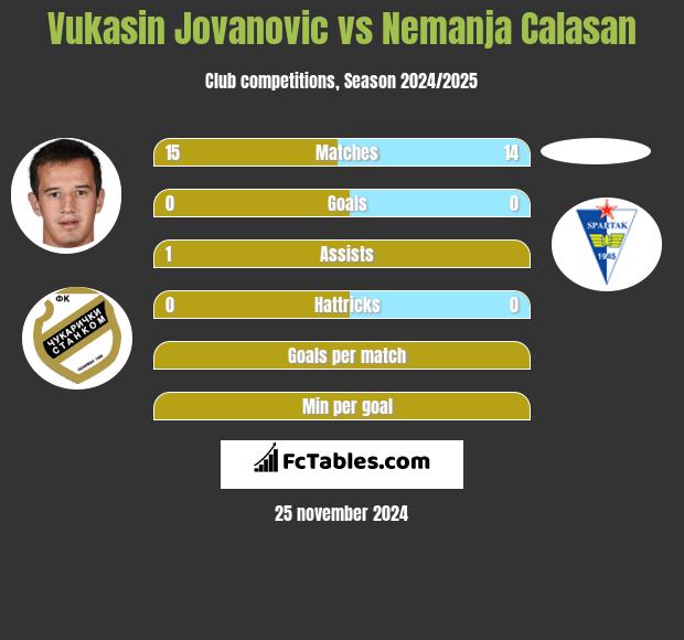 Vukasin Jovanovic vs Nemanja Calasan h2h player stats