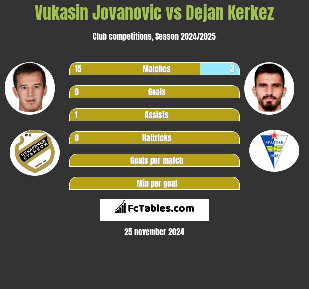 Vukasin Jovanovic vs Dejan Kerkez h2h player stats