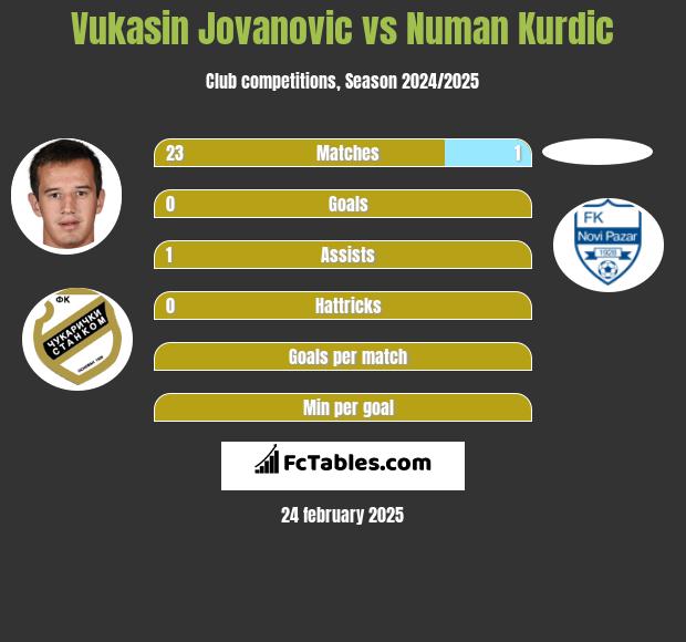 Vukasin Jovanovic vs Numan Kurdic h2h player stats