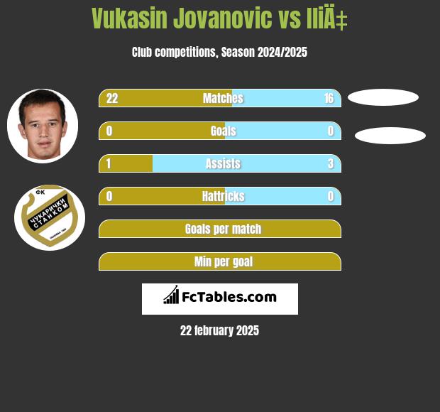 Vukasin Jovanovic vs IliÄ‡ h2h player stats