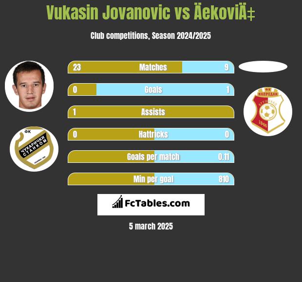 Vukasin Jovanovic vs ÄekoviÄ‡ h2h player stats