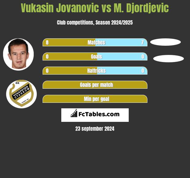 Vukasin Jovanovic vs M. Djordjevic h2h player stats