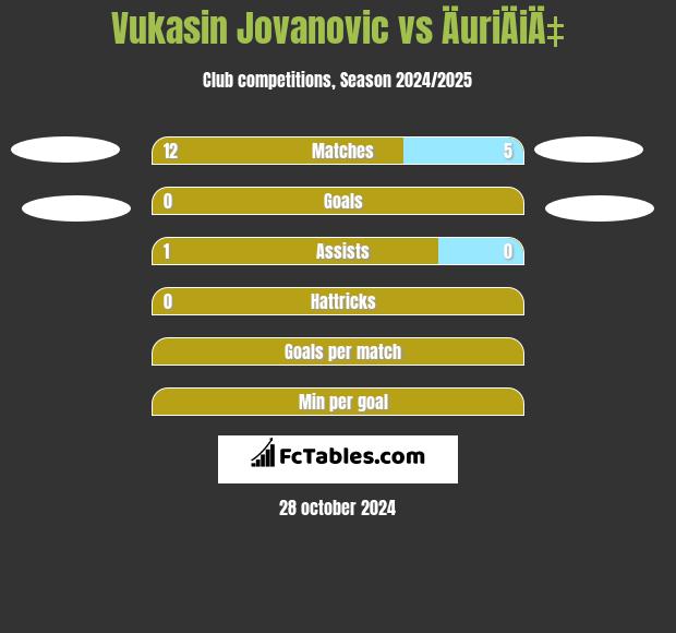 Vukasin Jovanovic vs ÄuriÄiÄ‡ h2h player stats