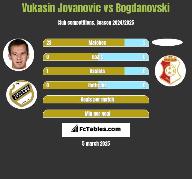 Vukasin Jovanovic vs Bogdanovski h2h player stats