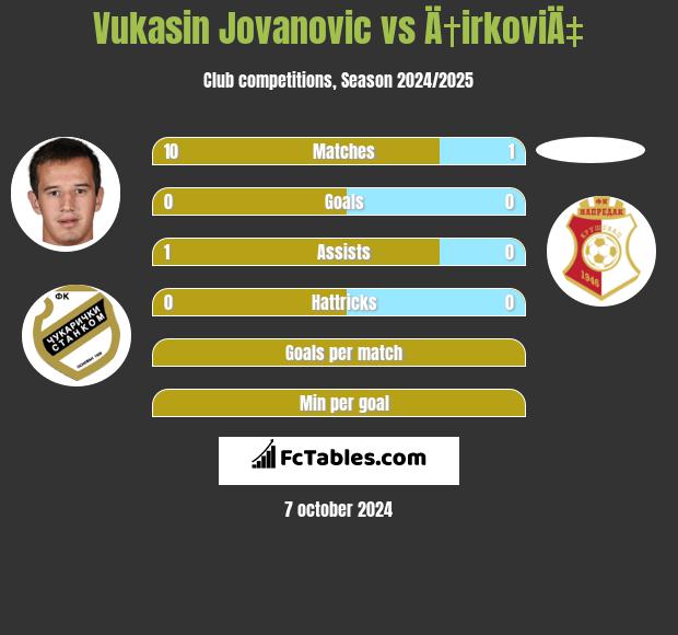 Vukasin Jovanovic vs Ä†irkoviÄ‡ h2h player stats