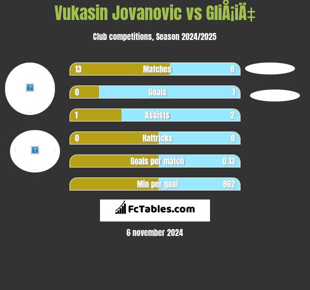 Vukasin Jovanovic vs GliÅ¡iÄ‡ h2h player stats