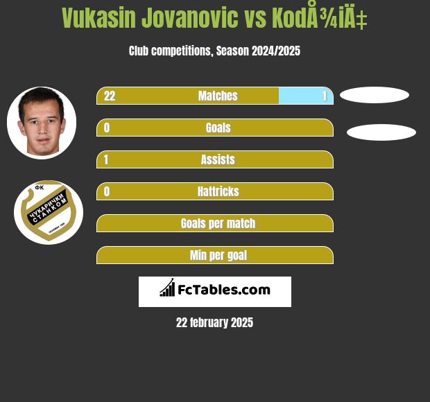 Vukasin Jovanovic vs KodÅ¾iÄ‡ h2h player stats