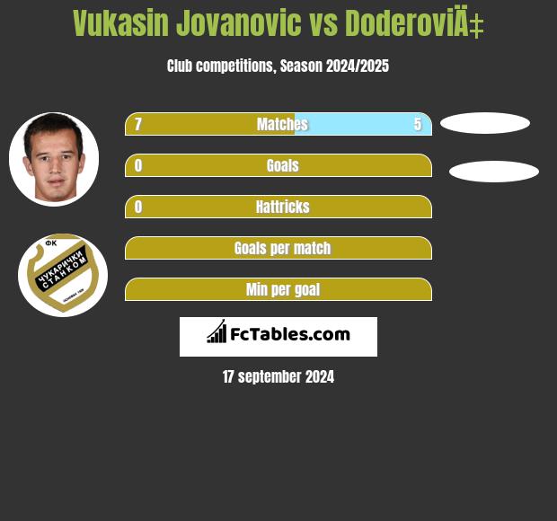 Vukasin Jovanovic vs DoderoviÄ‡ h2h player stats