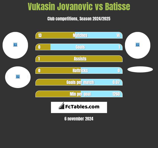 Vukasin Jovanovic vs Batisse h2h player stats