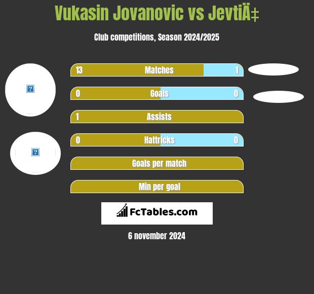 Vukasin Jovanovic vs JevtiÄ‡ h2h player stats