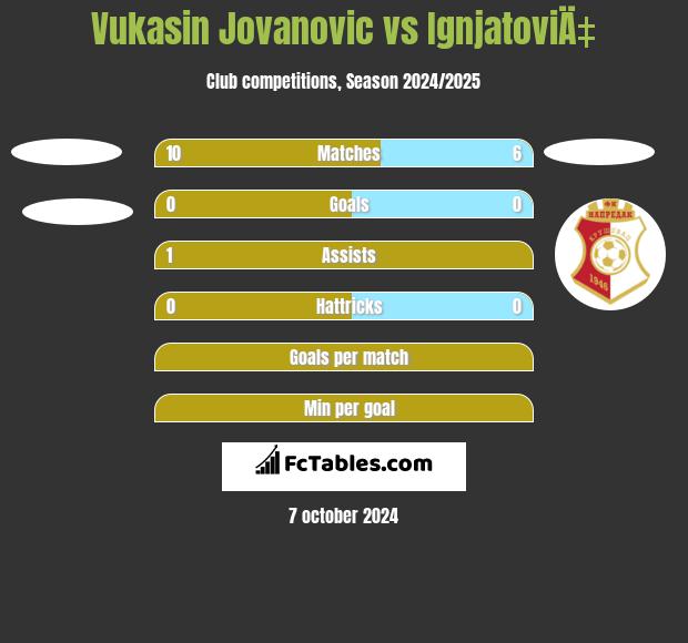 Vukasin Jovanovic vs IgnjatoviÄ‡ h2h player stats