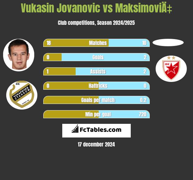 Vukasin Jovanovic vs MaksimoviÄ‡ h2h player stats