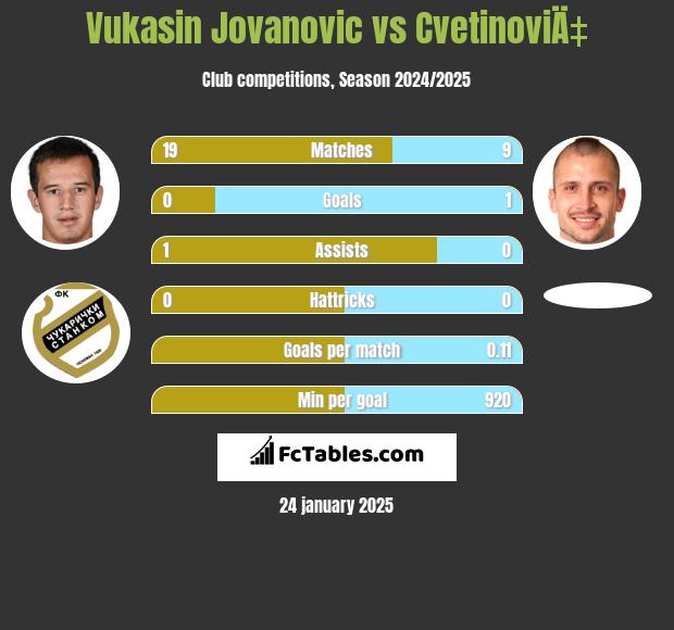 Vukasin Jovanovic vs CvetinoviÄ‡ h2h player stats