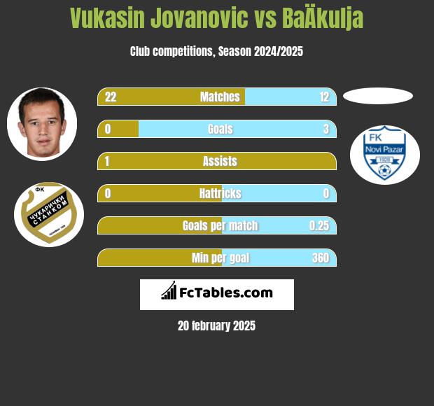 Vukasin Jovanovic vs BaÄkulja h2h player stats