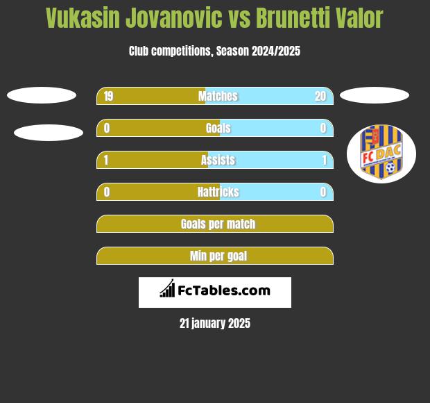 Vukasin Jovanovic vs Brunetti Valor h2h player stats