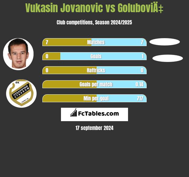 Vukasin Jovanovic vs GoluboviÄ‡ h2h player stats