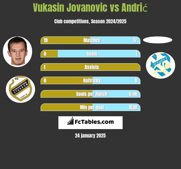 Vukasin Jovanovic vs Andrić h2h player stats