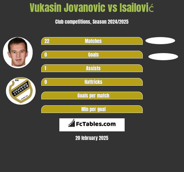 Vukasin Jovanovic vs Isailović h2h player stats