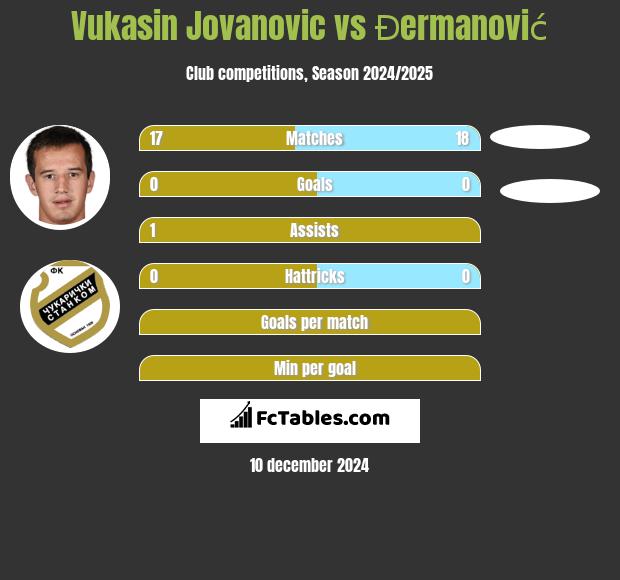 Vukasin Jovanovic vs Đermanović h2h player stats