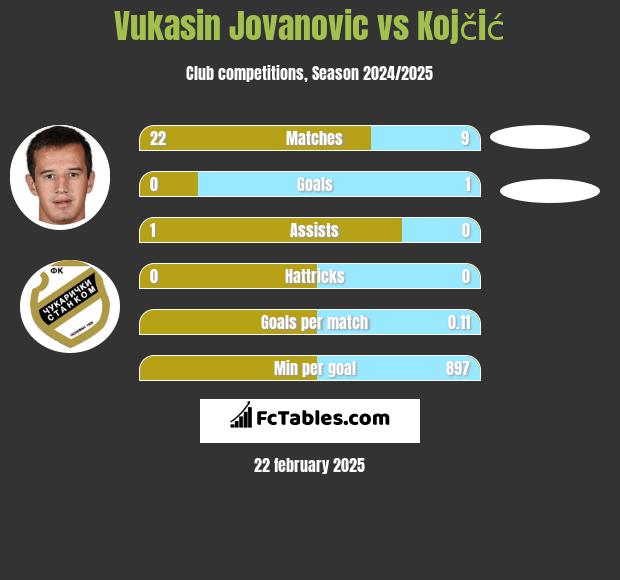 Vukasin Jovanovic vs Kojčić h2h player stats