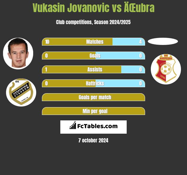 Vukasin Jovanovic vs ÄŒubra h2h player stats