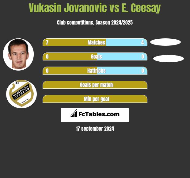 Vukasin Jovanovic vs E. Ceesay h2h player stats