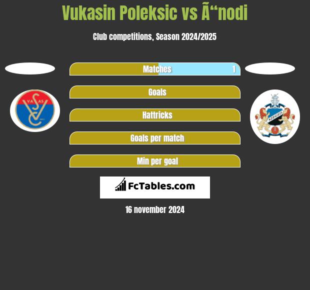 Vukasin Poleksic vs Ã“nodi h2h player stats