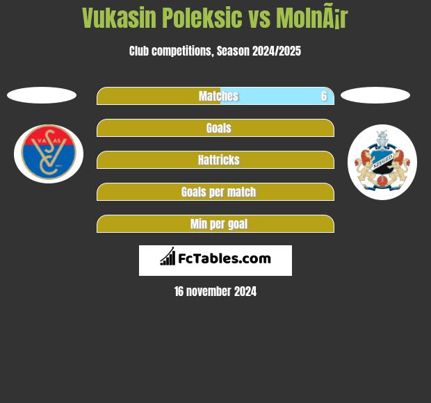 Vukasin Poleksic vs MolnÃ¡r h2h player stats