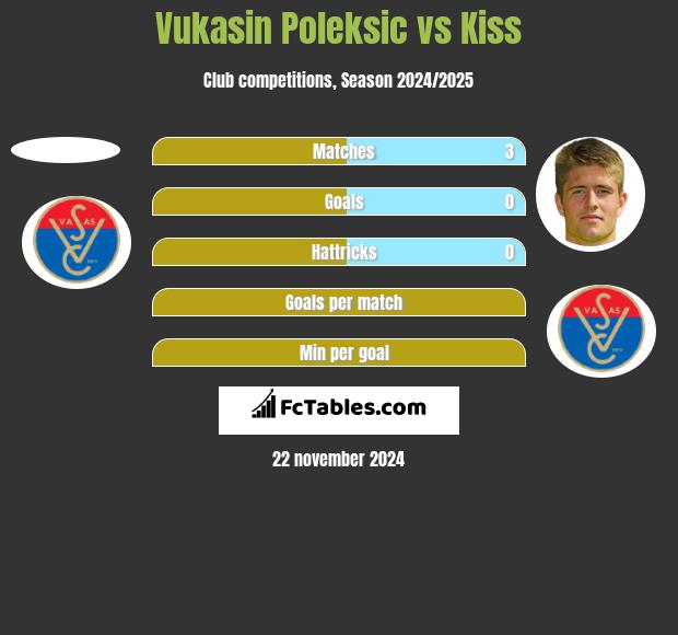 Vukasin Poleksic vs Kiss h2h player stats