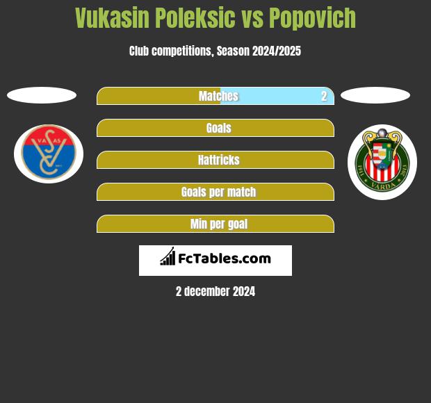 Vukasin Poleksic vs Popovich h2h player stats