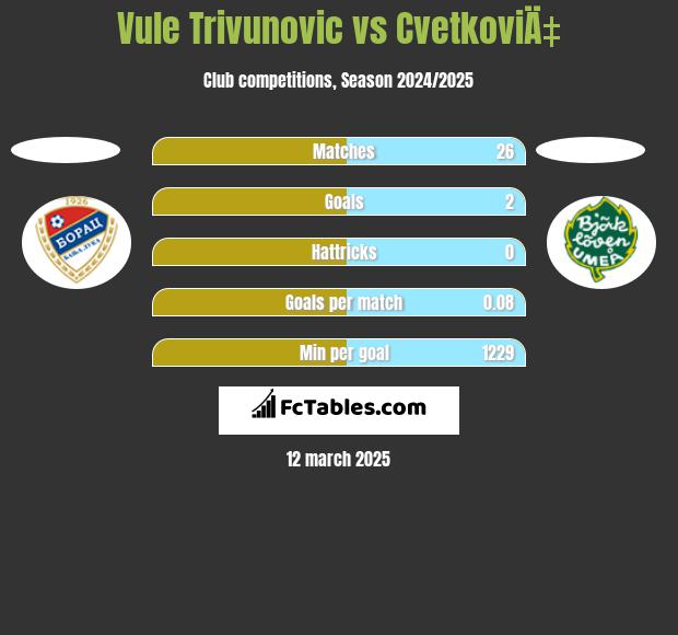 Vule Trivunovic vs CvetkoviÄ‡ h2h player stats