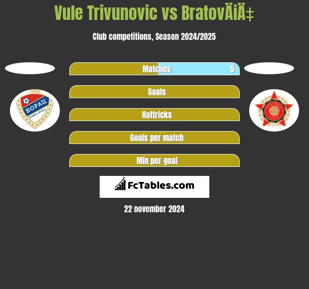 Vule Trivunović vs BratovÄiÄ‡ h2h player stats