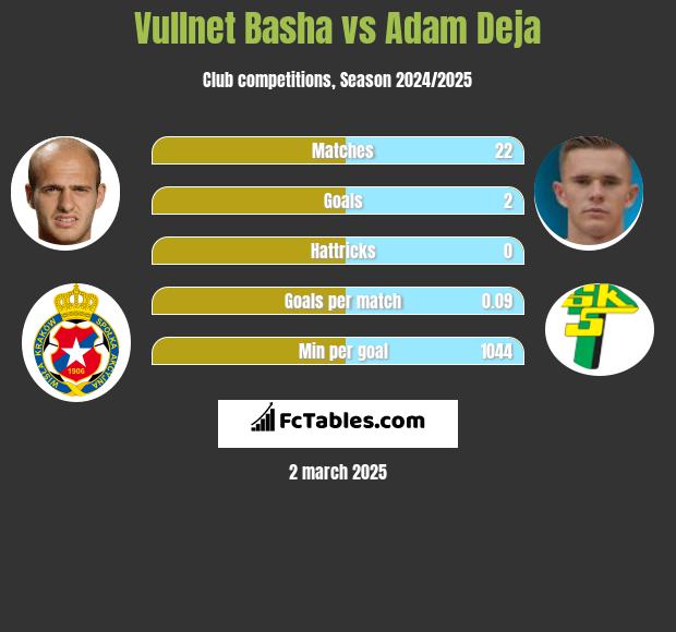 Vullnet Basha vs Adam Deja h2h player stats