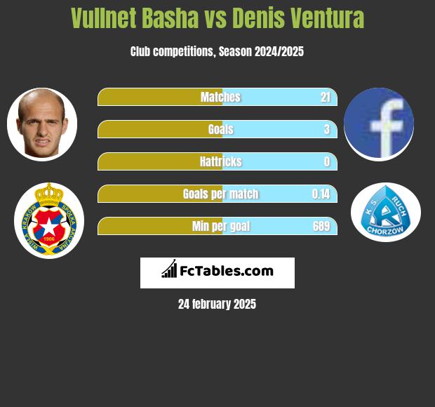 Vullnet Basha vs Denis Ventura h2h player stats