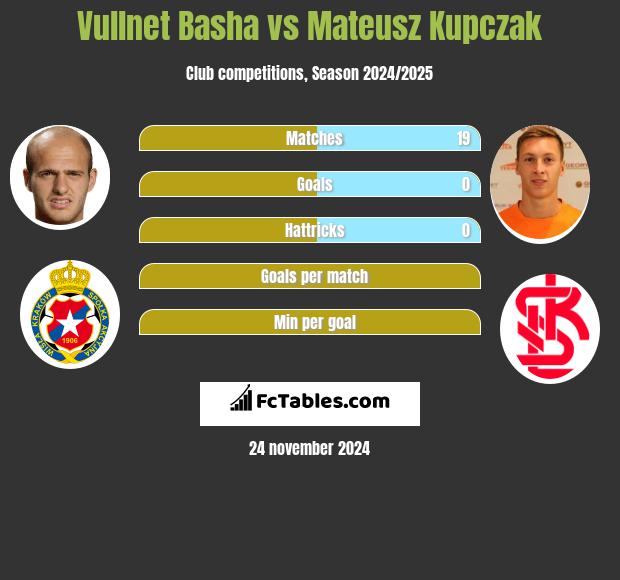 Vullnet Basha vs Mateusz Kupczak h2h player stats