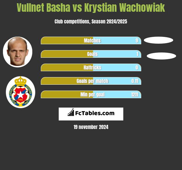 Vullnet Basha vs Krystian Wachowiak h2h player stats