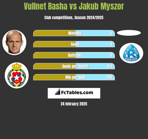 Vullnet Basha vs Jakub Myszor h2h player stats