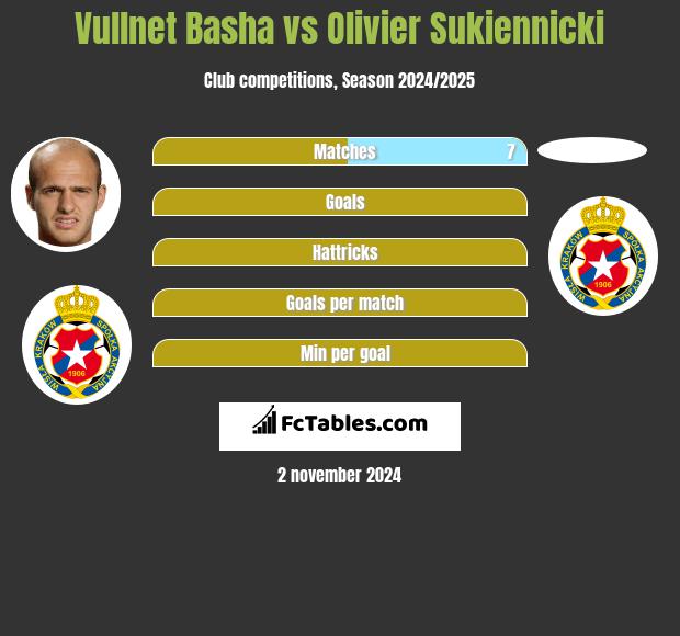 Vullnet Basha vs Olivier Sukiennicki h2h player stats