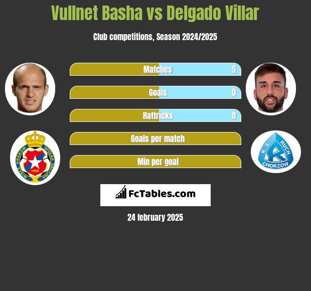 Vullnet Basha vs Delgado Villar h2h player stats