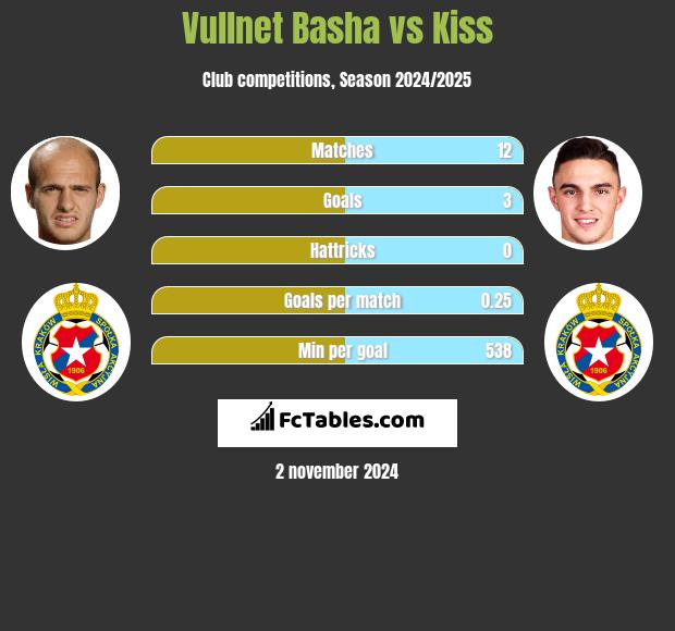 Vullnet Basha vs Kiss h2h player stats