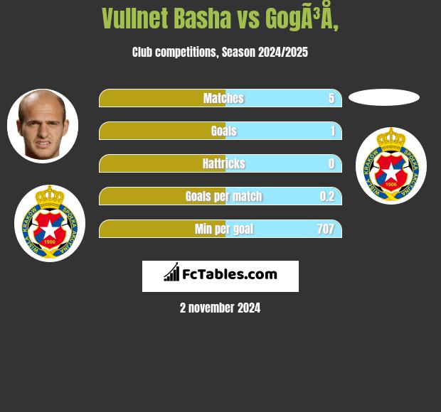 Vullnet Basha vs GogÃ³Å‚ h2h player stats