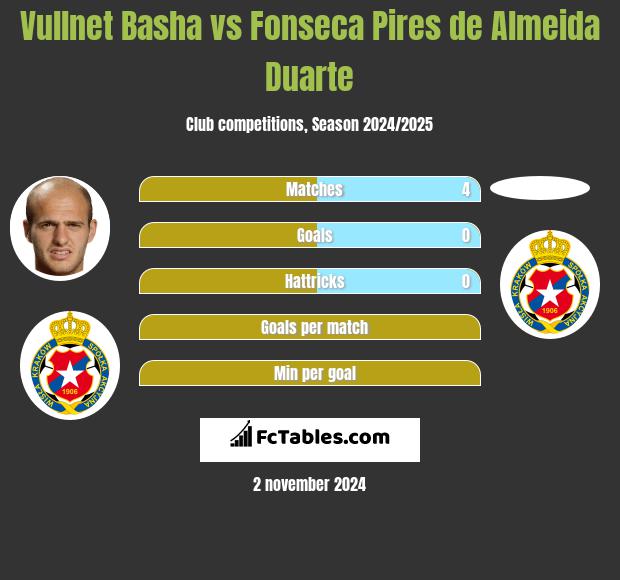 Vullnet Basha vs Fonseca Pires de Almeida Duarte h2h player stats