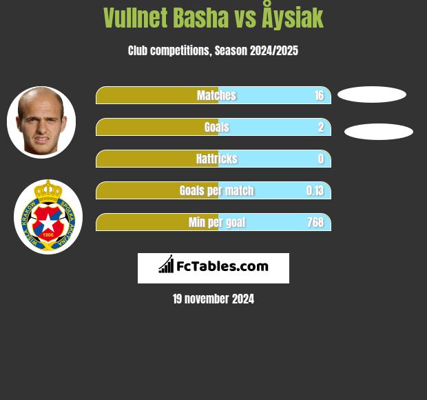 Vullnet Basha vs Åysiak h2h player stats