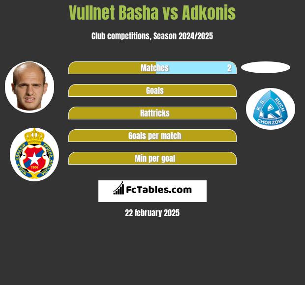 Vullnet Basha vs Adkonis h2h player stats