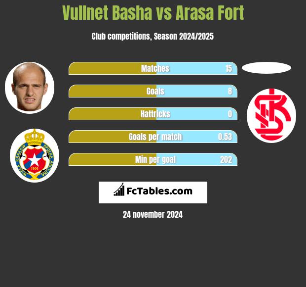 Vullnet Basha vs Arasa Fort h2h player stats