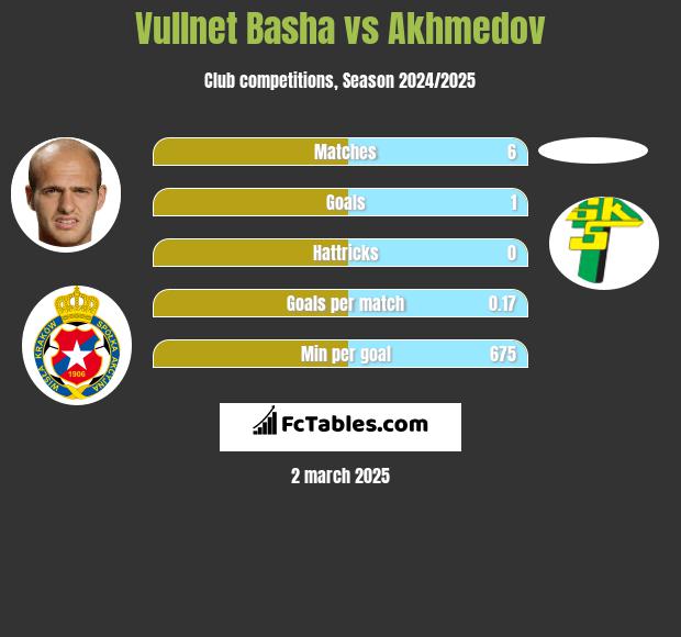 Vullnet Basha vs Akhmedov h2h player stats