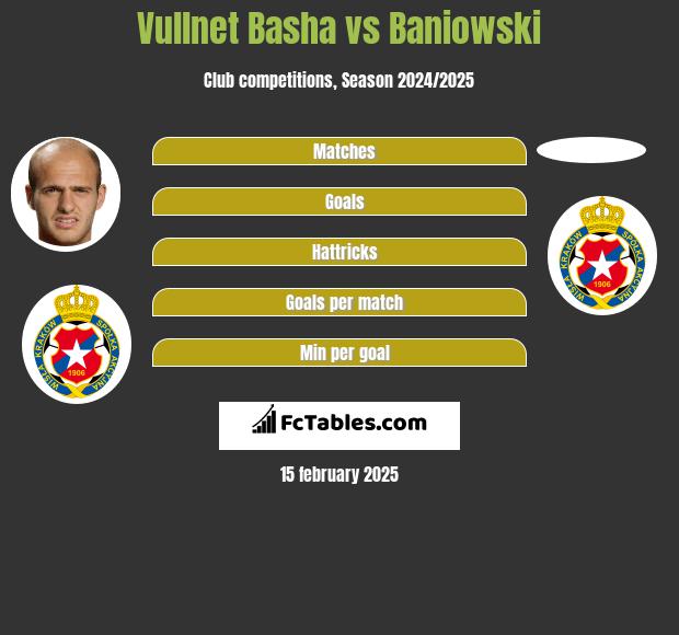 Vullnet Basha vs Baniowski h2h player stats